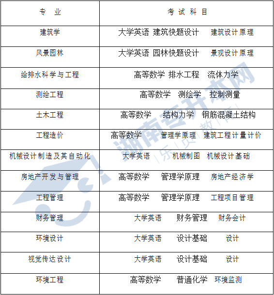 湖南城市学院 2020 年"专升本"考试科目