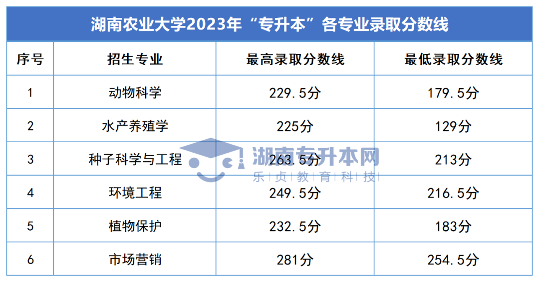 2023年湖南专升本录取分数线汇总(图4)