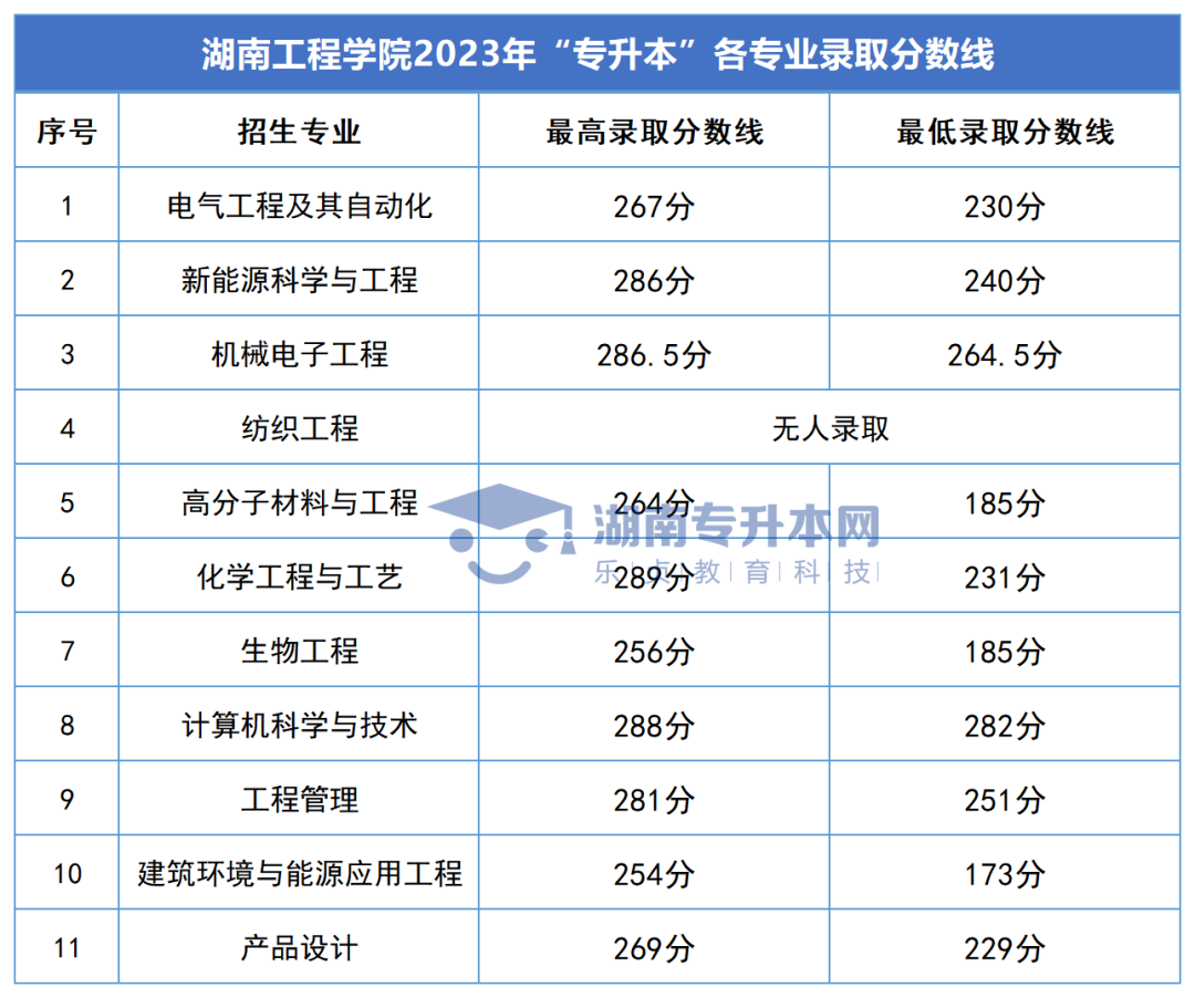 2023年湖南专升本录取分数线汇总(图18)
