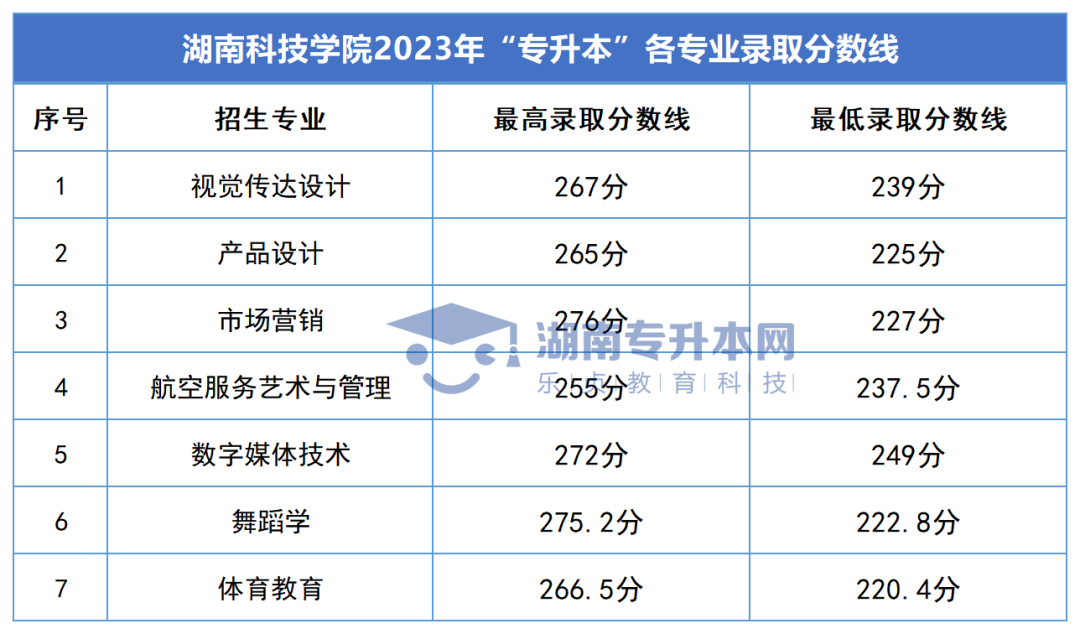 2023年湖南专升本录取分数线汇总(图26)