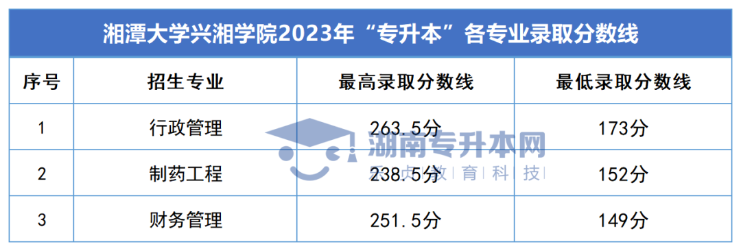 2023年湖南专升本录取分数线汇总(图47)