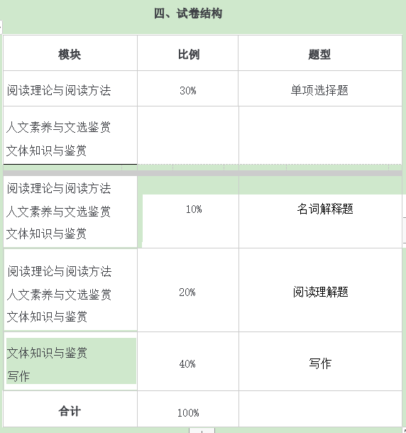 2021年怀化学院专升本考试大纲 -《大学语文》(图1)