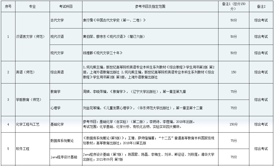 2023年黔南民族师范学院专升本专业课考试科目及参考书目介绍(图1)