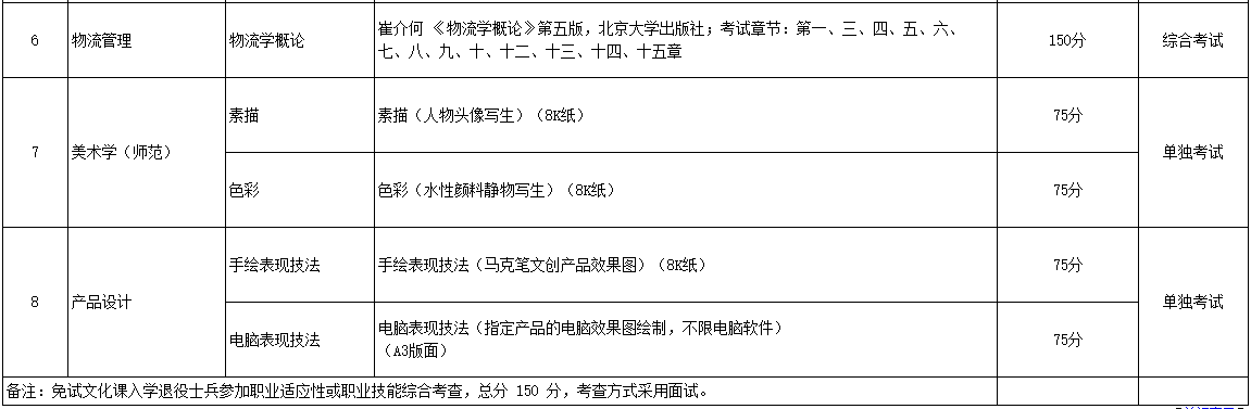 2023年黔南民族师范学院专升本专业课考试科目及参考书目介绍(图2)