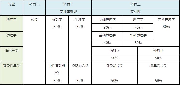 2021年湖南医药学院专升本招生考试安排