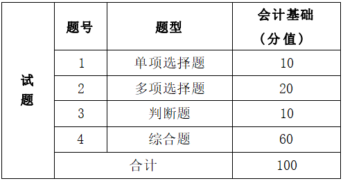  2022年湖南信息学院专升本《会计基础》考试大纲 (图2)