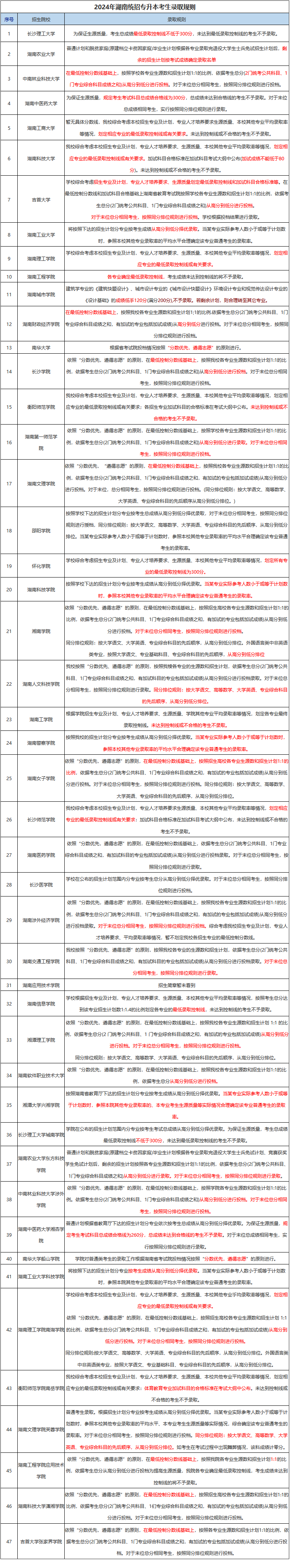 2024年湖南专升本录取规则47所院校汇总(图2)