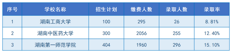 2024年湖南专升本招生院校上岸难度排名(图2)