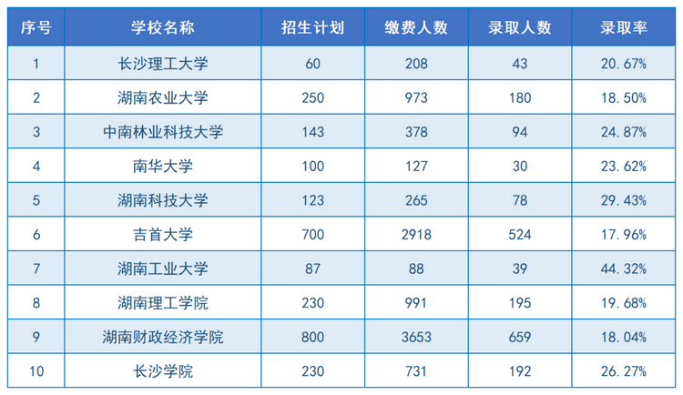 2024年湖南专升本招生院校上岸难度排名(图3)