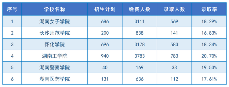 2024年湖南专升本招生院校上岸难度排名(图4)