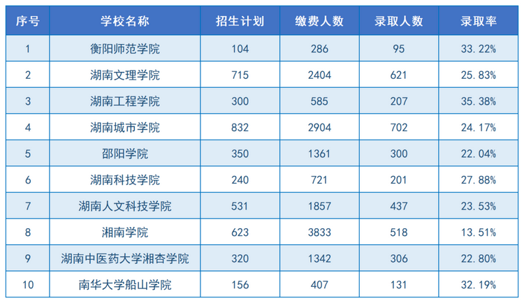 2024年湖南专升本招生院校上岸难度排名(图5)