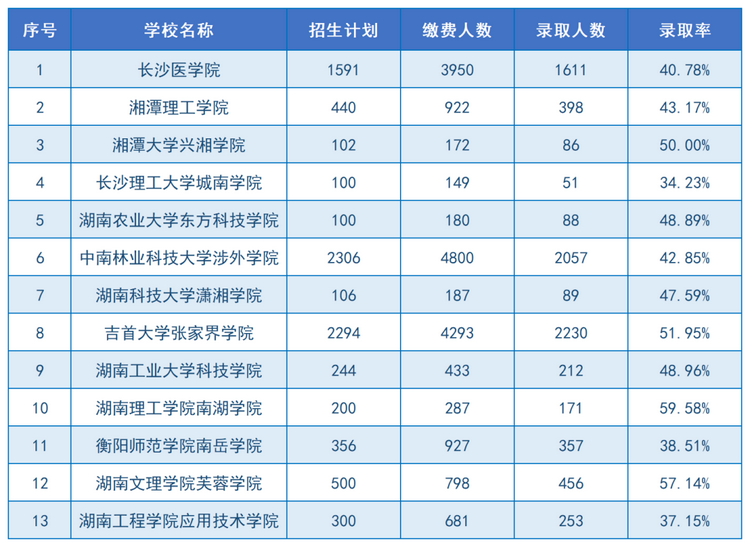 2024年湖南专升本招生院校上岸难度排名(图6)