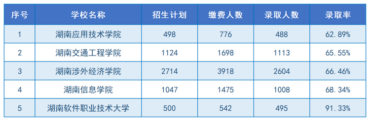 2024年湖南专升本招生院校上岸难度排名(图7)