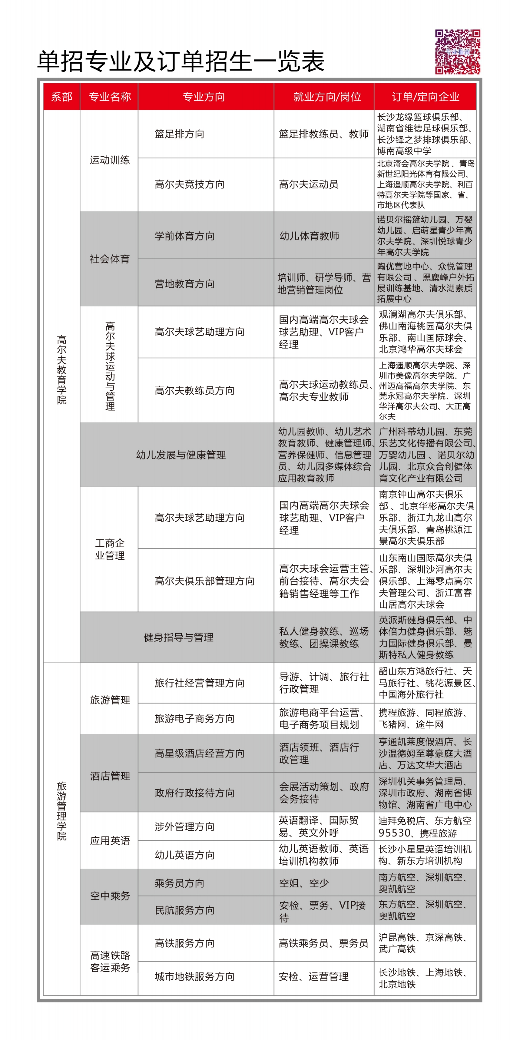 湖南高尔夫旅游职业学院2019年单独招生简章(图4)