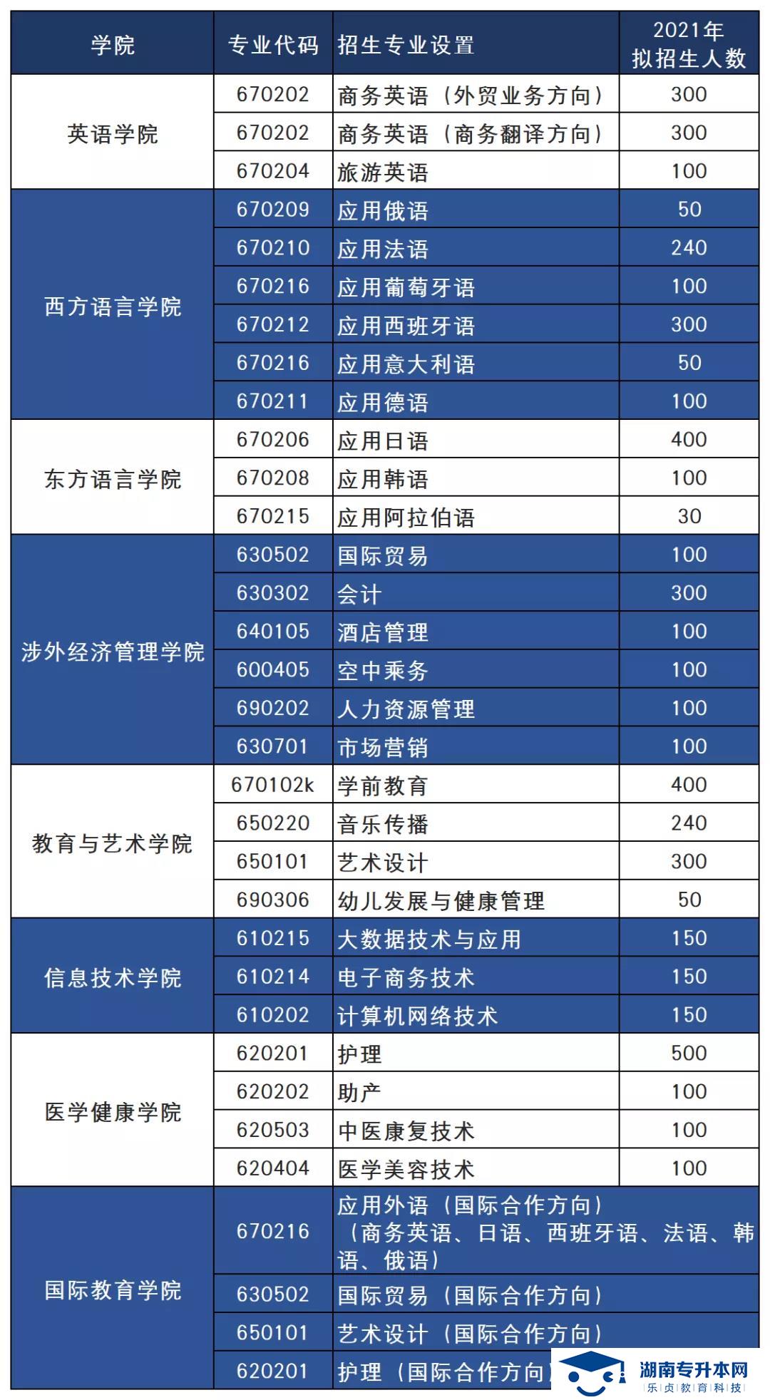 2021年湖南外国语职业学院单招简章(图1)