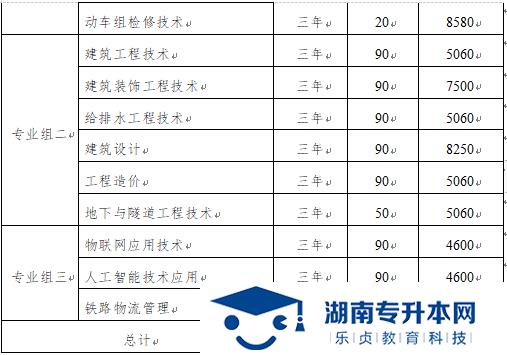 湖南高速铁路职业技术学院2022年单独招生简章