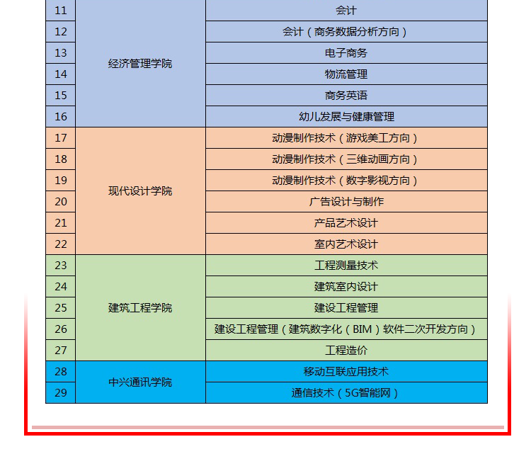 湖南软件职业学院（本科）2021年单独招生简章(图11)