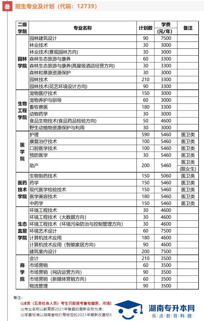 2021年湖南环境生物职业技术学院单招简章(图4)