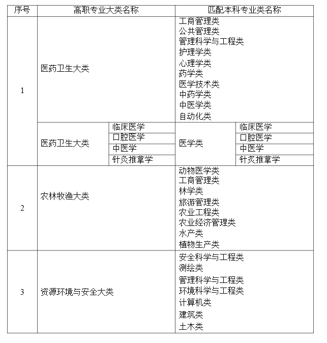 2021年湖南省普通高等教育专升本考试招生高职(专科)专业大类与本科专业类对应关系统计表