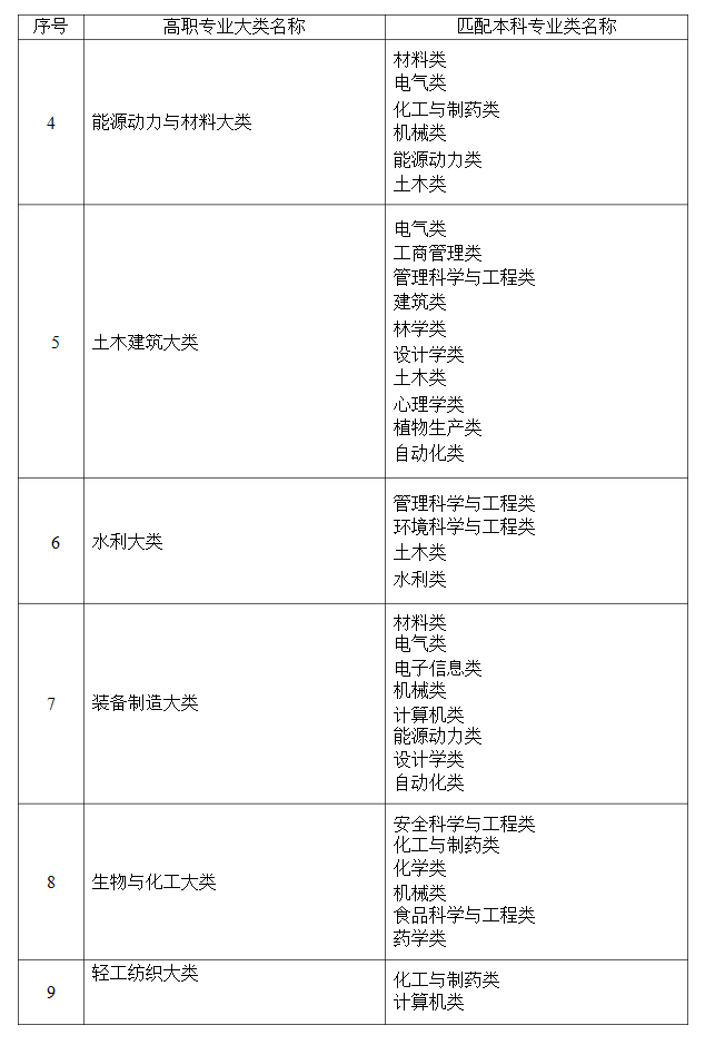 2021年湖南省普通高等教育专升本考试招生高职(专科)专业大类与本科专业类对应关系统计表