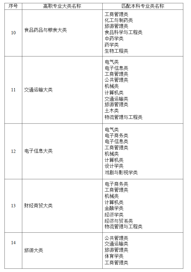 2021年湖南省普通高等教育专升本考试招生高职(专科)专业大类与本科专业类对应关系统计表