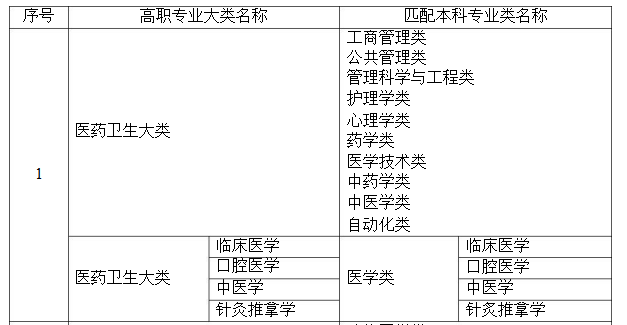 2021年湖南专升本医药卫生大类本专科专业对应关系