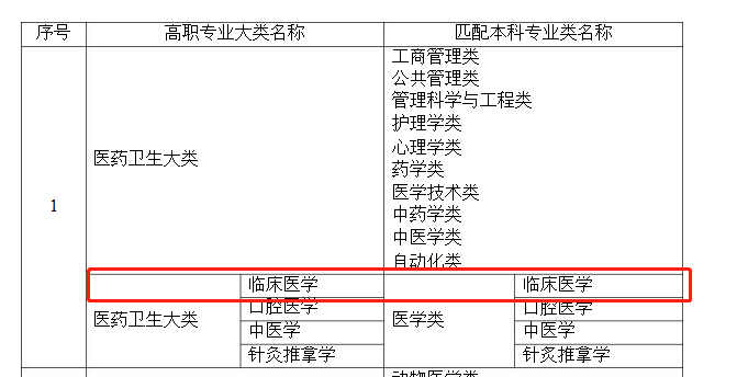 湖南专升本临床医学专业可以报报哪些本科专业?