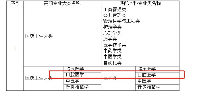 湖南专升本口腔医学专业可以报报哪些本科专业？