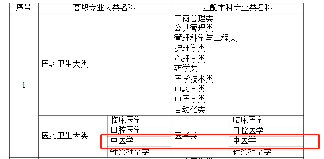 湖南专升本中医学专业可以报报哪些本科专业？