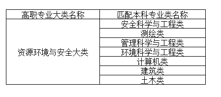 湖南专升本资源环境与安全大类专业可以报报哪些本科专业?