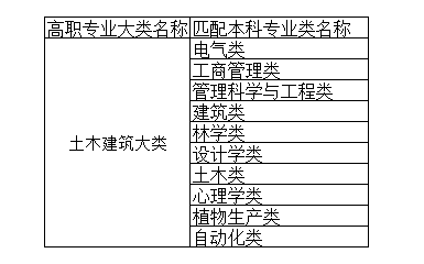 2021年湖南专升本土木建筑大类专业本专科对应参照表