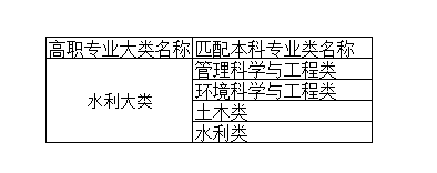 2021年湖南专升本水利大类专业本专科对应参照表