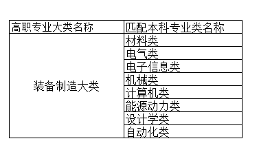 2021年湖南专升本装备制造大类专业本专科对应参照表