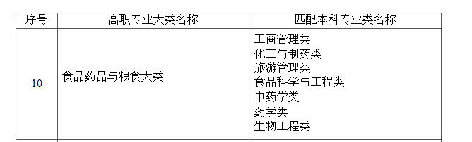 2021年湖南专升本食品药品与粮食大类本专科专业对照范围