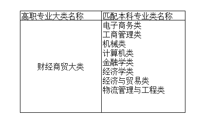 2021年湖南专升本财经商贸大类本专科专业对照范围