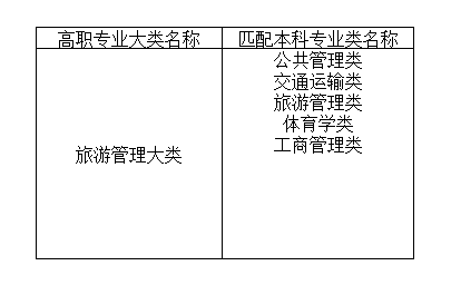 2021年湖南省专升本考试招生高职(专科)旅游大类专业大类与本科专业类对应关系