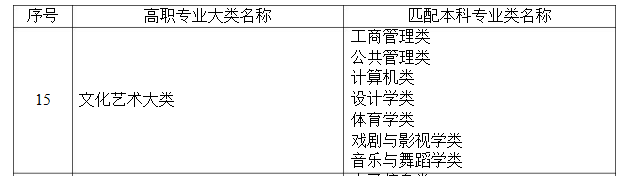 湖南专升本文化艺术大类专业可以报哪些本科专业?