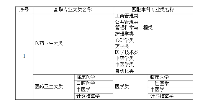 2021年湖南专升本中药学类可以转药学类吗