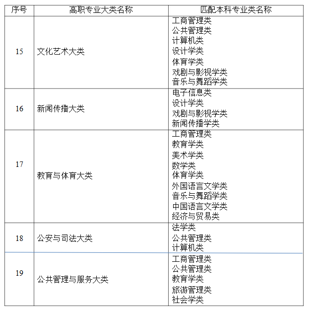 2021年湖南省普通高等教育专升本考试招生高职(专科)专业大类与本科专业类对应关系统计表