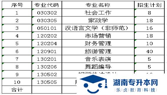 湖南女子学院2021年“专升本”招生简章(图1)