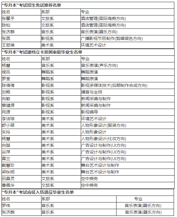 2021年湖南艺术职业学院专升本免试推荐及两类专项计划毕业生名单