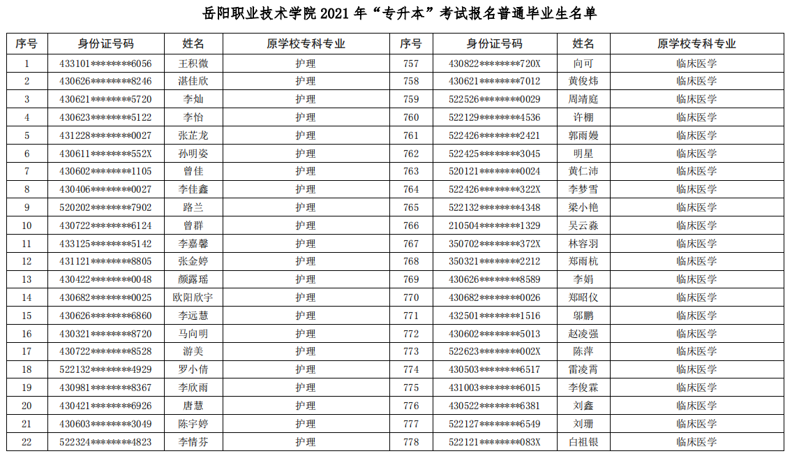 岳阳职业技术学院2021年专升本考试报名学生名单