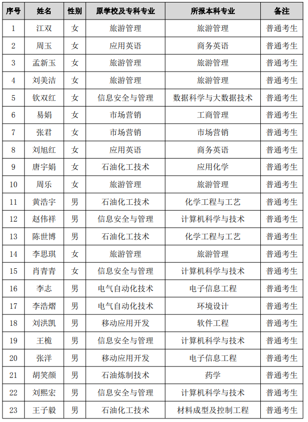 2021年湖南石油化工职业技术学院专升本普通考生名单