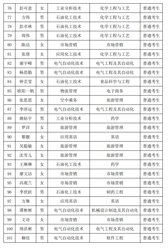 2021年湖南石油化工职业技术学院专升本普通考生名单