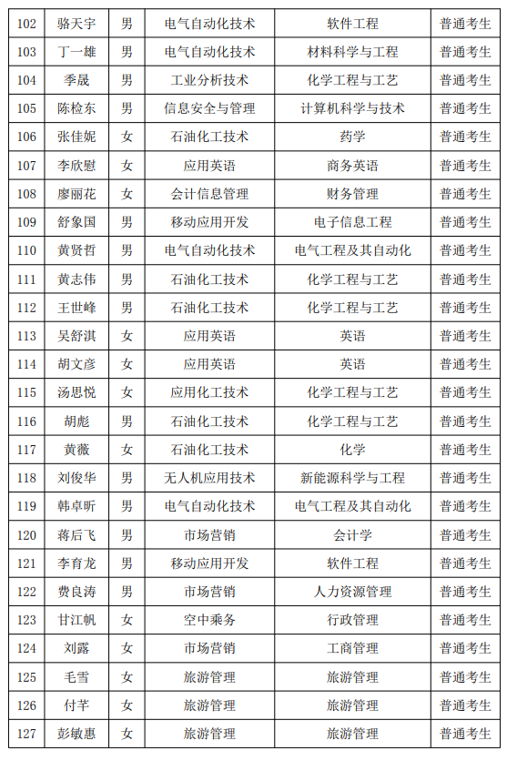 2021年湖南石油化工职业技术学院专升本普通考生名单