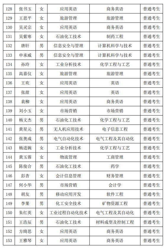 2021年湖南石油化工职业技术学院专升本普通考生名单