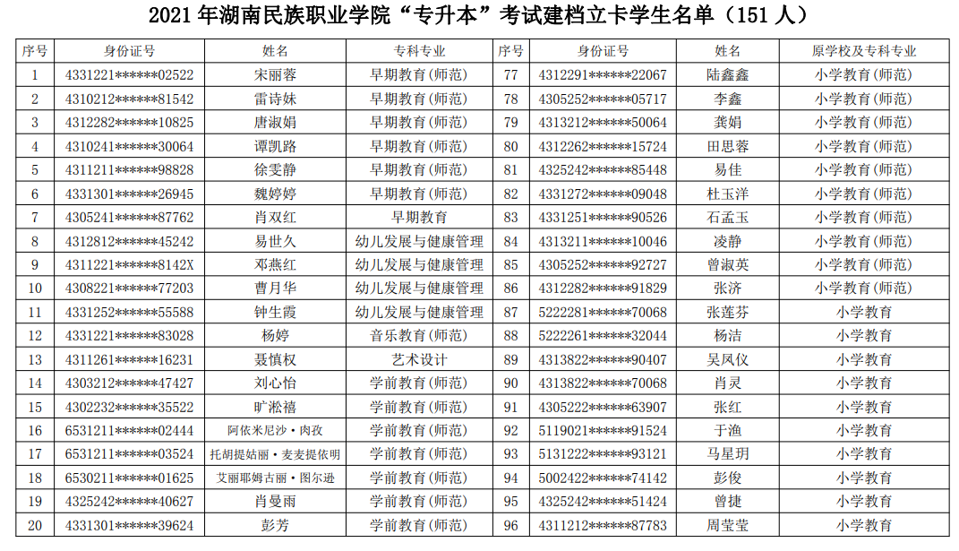 2021年湖南民族职业学院专升本建档立卡毕业生名单