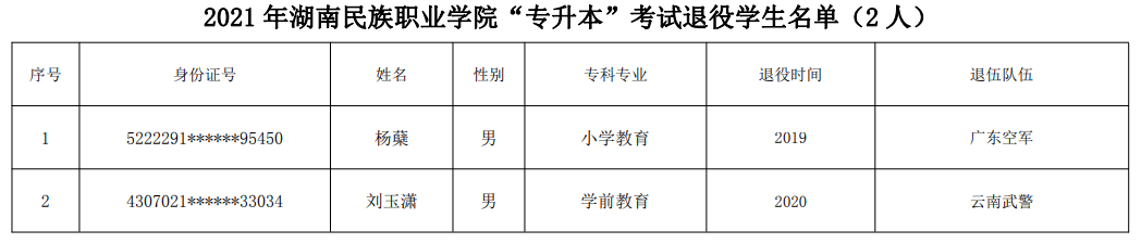 2021年湖南民族职业学院专升本退役士兵考生名单