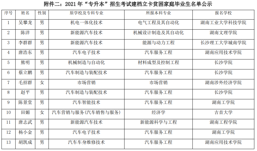 2021年湖南汽车工程职业学院建档立卡专升本考生名单