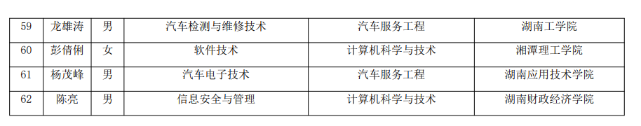 2021年湖南汽车工程职业学院建档立卡专升本考生名单